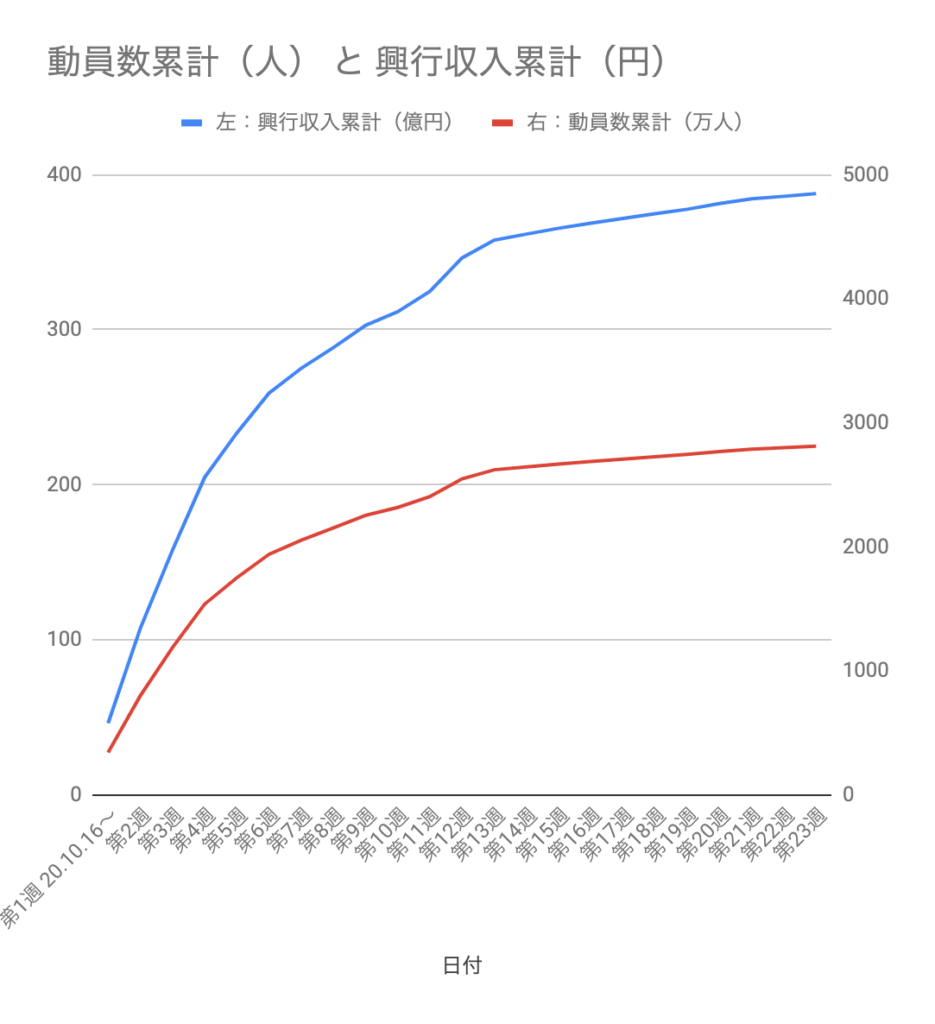 鬼滅の刃 無限列車編 興行収入と動員数推移まとめ 鬼滅の泉